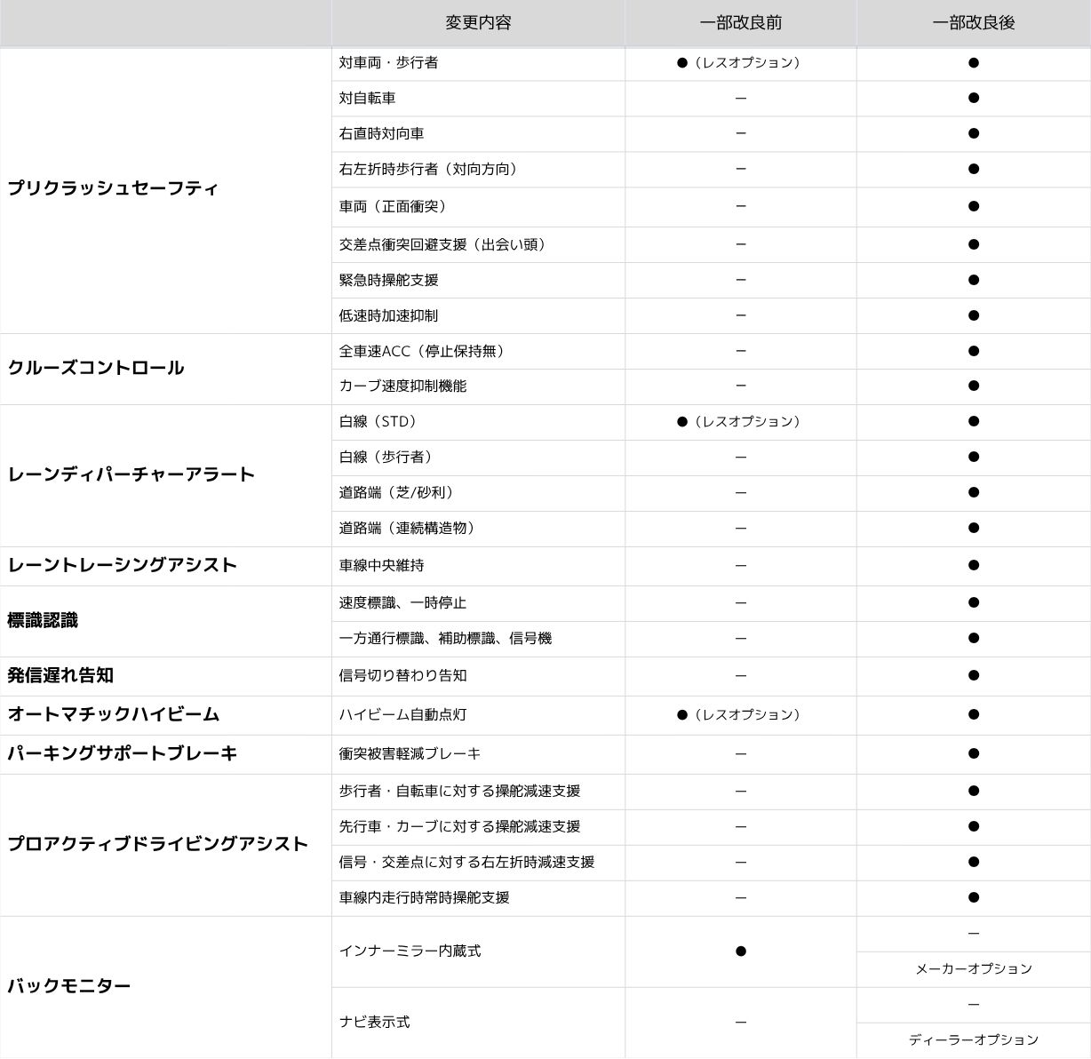 プロボックス一部改良安全装備比較
