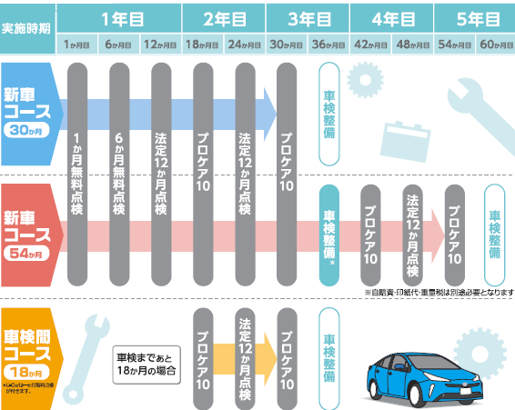 新車 メンテナンス 安い パック 必要